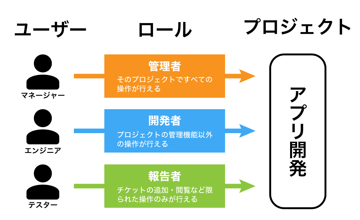 ロールの追加 — Redmine.JP