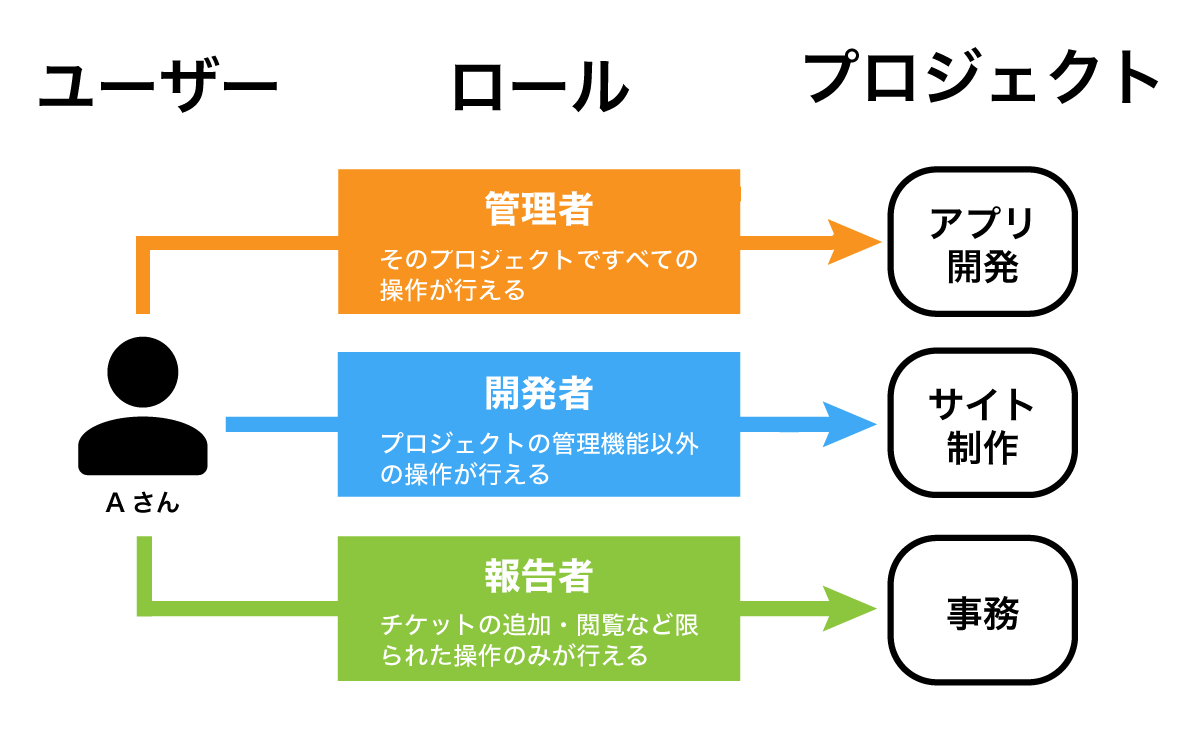 ロールの追加 Redmine Jp